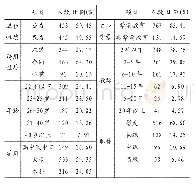 表1 幼儿教师总体基本情况（N=898)
