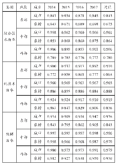 表4 2014-2017年东、中、西部城乡学前教育资源配置效率