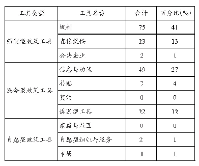 表3 Y维度基本政策工具分布表