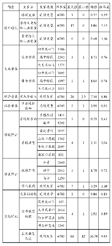 表1 因变量及自变量的样本描述
