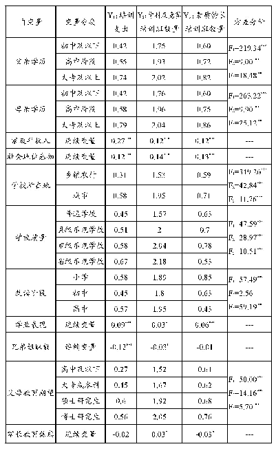表2 自变量与因变量之间的双变量描述分析