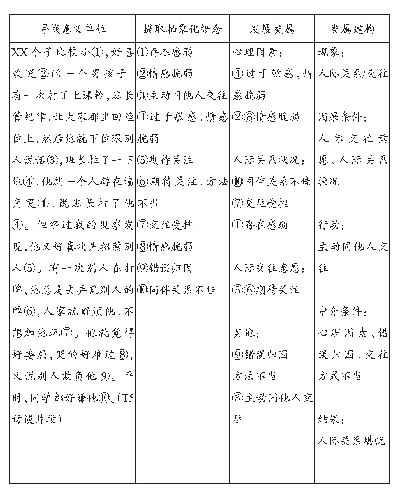 表1 访谈资料编码过程示例