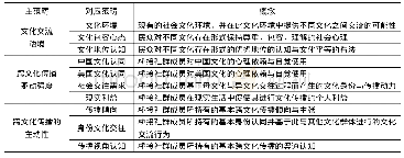 《表2 主轴编码表：桥接社群与跨文化传播:基于对西游记故事海外接受实践的考察》