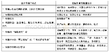 《表2 郑北渭列出的西方传播研究与中国共产党宣传经验的共同之处(1)》