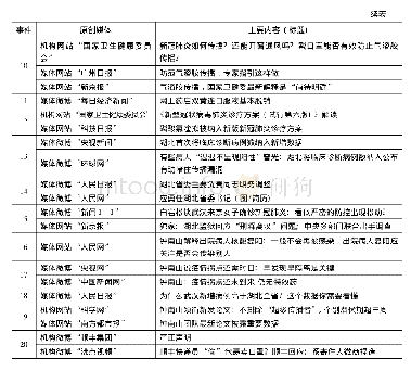 《表3 影响力指数前20的热点事件传播趋势高峰处具有影响力稿件及报道主体》