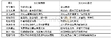 《表2“文化敏感性”与CCA的区别》