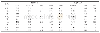 表2 苏里格气田不同地貌单元分层位物性数据统计
