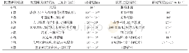 《表2 三级层序内的河流—三角洲沉积构型分级[1-4]》