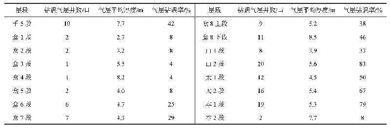 《表1 神府区块各层段气层钻遇率统计》