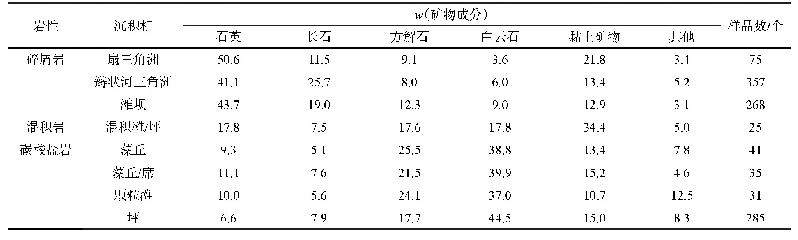 《表1 英雄岭构造带岩石矿物组分统计》