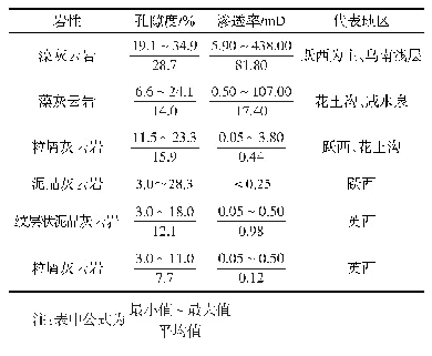 《表2 碳酸盐岩储层物性差异性统计》