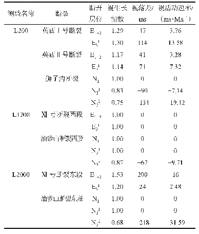 《表2 英雄岭南带主要断裂活动强度分析》