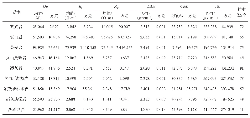 《表1 西泉地区石炭系不同岩性火山岩的测井响应值》