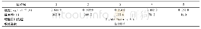 《表4 蒿甲醚线性关系考察实验数据》