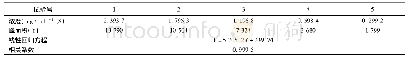 《表5 苯芴醇线性关系考察实验数据》