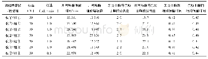 《表1 耐用性试验结果：磷酸川芎嗪滴丸有关物质测定方法的改进研究》