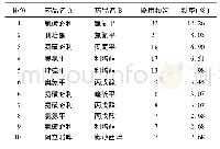 表5 高泌乳素血症患者联合用药频率前10位