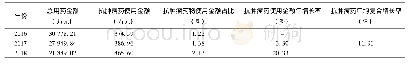 表2 某院2016—2018年各类抗肿瘤药物品种数、使用金额、构成比(%)和年增长率(%)