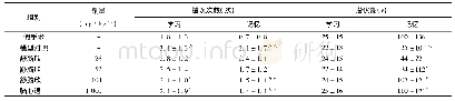 《表1 舒脑欣滴丸对学习记忆障碍的影响(n=15)》