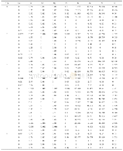表5 不同厂家香丹注射液中9种重金属的测定结果(μg)