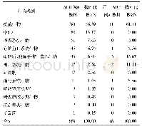 《表5 ADR涉及的药物类别分布》