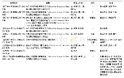 表1 蛴螬炮制标准收载情况