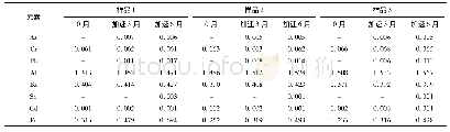 表3 样品中各元素含量测定结果(μg·m L-1)