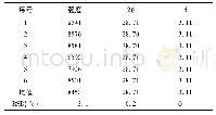 表4 精密度考察结果(n=6)