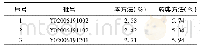 表3 猪胆粉样品含量测定结果(%)