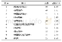 《表1 我国药品中非法添加物研究前10位来源期刊》