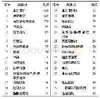 《表3 我国药品中非法添加物研究中前30位关键词(频次≥19次)》