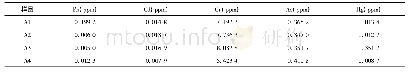 表6 各个批次的卷柏总黄酮中重金属含量测定结果(n=2)