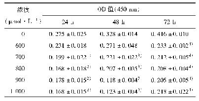 《表3 各组吸光度值（±s,n=3)》