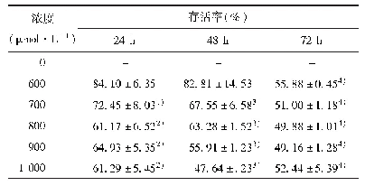 表4 二甲肼对PC12细胞存活率的影响（±s,n=3)