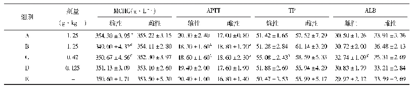 表2 通关散对生物样本指标的影响（n=15)