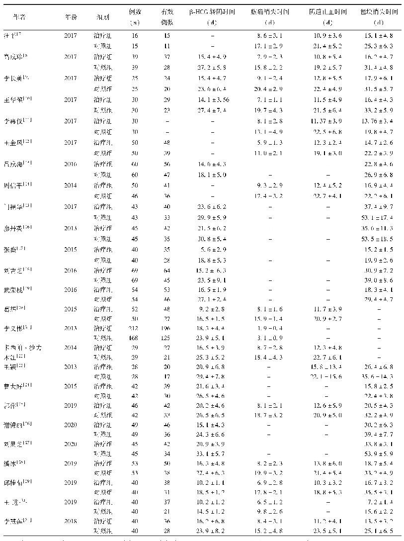表2 纳入研究的数据特征[7-31]