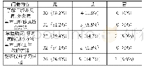 表2 知识目标评价：口腔预防教学社区实习基地建设的探索与思考