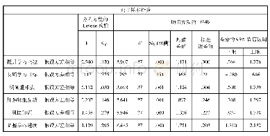 《表5 实验班与对照班独立样本T检验》