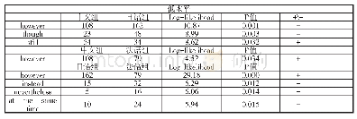 《表8:低水平组, 不同母语背景组比较中具有显著性差异的对比/让步连接副词》