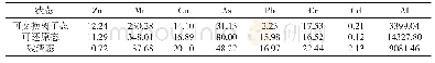 表2 粉煤灰样品中各组分形态含量的测定结果(μg·g-1)