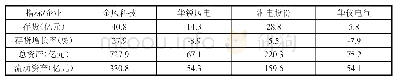 表1-2风电企业2017年存货占比情况