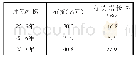 《表1-3 2015-2017年金风科技存货相关情况》