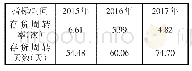 表2-2金风科技存货周转率与存货天数