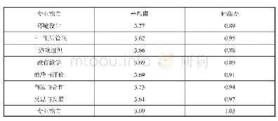 表2 民办幼儿园教师专业能力整体状况