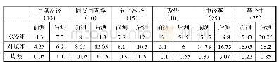 《表二实验组和对照组两次考试各项技能成绩对比》