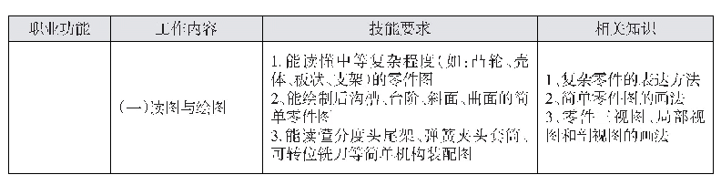 表4 国家职业资格标准（车工）工作要求（部分）