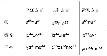 《表1：云南傈僳语方言可通度研究》