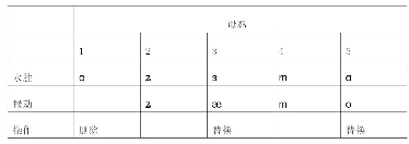 《表2：云南傈僳语方言可通度研究》
