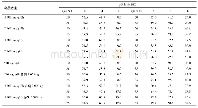 《表2 蒙特卡罗模拟美罗培南各给药方案的达标率 (%)》
