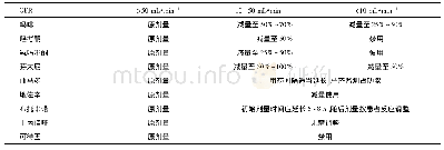 《表1 1-1肾功能不全患者阿片类药物的使用 (采用肾小球滤过率GFR评估)》